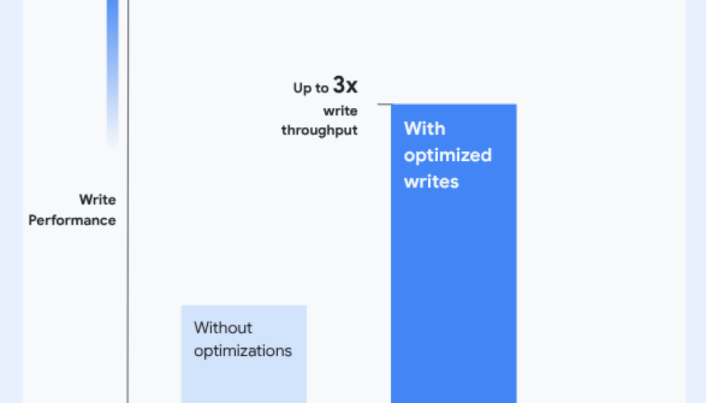 Supercharge your Cloud SQL for MySQL write performance with new optimized writes