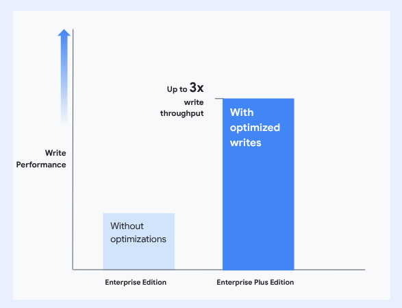 GCP – Supercharge your Cloud SQL for MySQL write performance with new optimized writes